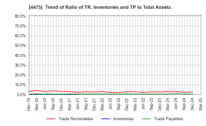 4475 HENNGE K.K.: Trend of Ratio of TR, Inventories and TP to Total Assets