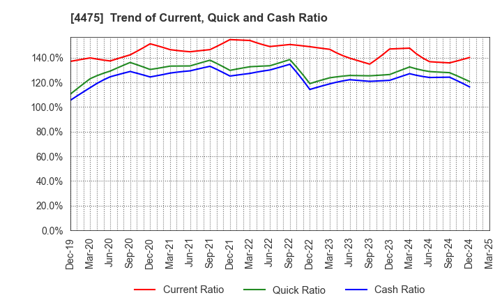 4475 HENNGE K.K.: Trend of Current, Quick and Cash Ratio
