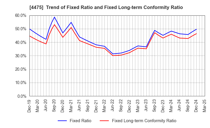 4475 HENNGE K.K.: Trend of Fixed Ratio and Fixed Long-term Conformity Ratio