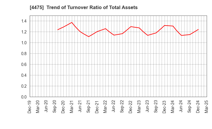 4475 HENNGE K.K.: Trend of Turnover Ratio of Total Assets