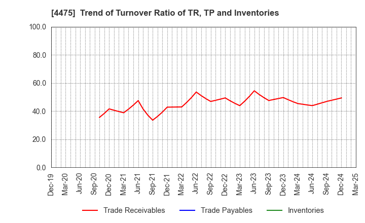 4475 HENNGE K.K.: Trend of Turnover Ratio of TR, TP and Inventories