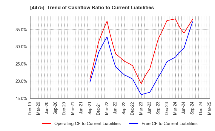 4475 HENNGE K.K.: Trend of Cashflow Ratio to Current Liabilities