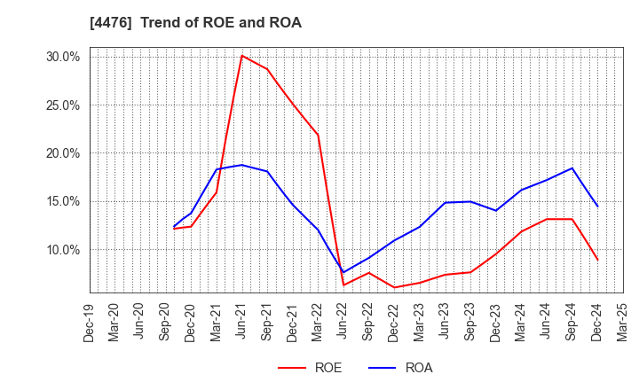 4476 AI CROSS Inc.: Trend of ROE and ROA