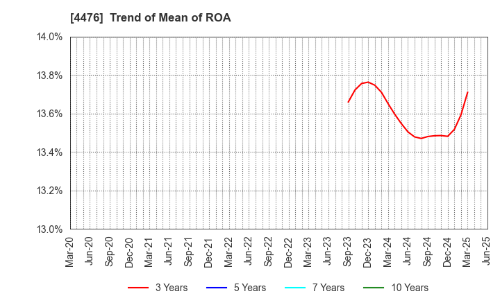 4476 AI CROSS Inc.: Trend of Mean of ROA