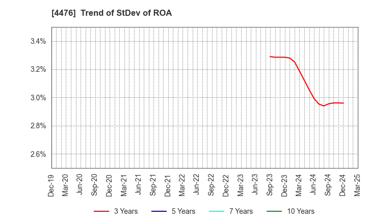 4476 AI CROSS Inc.: Trend of StDev of ROA