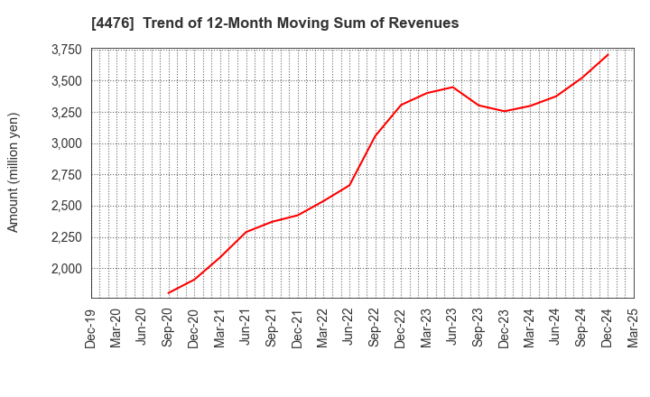4476 AI CROSS Inc.: Trend of 12-Month Moving Sum of Revenues