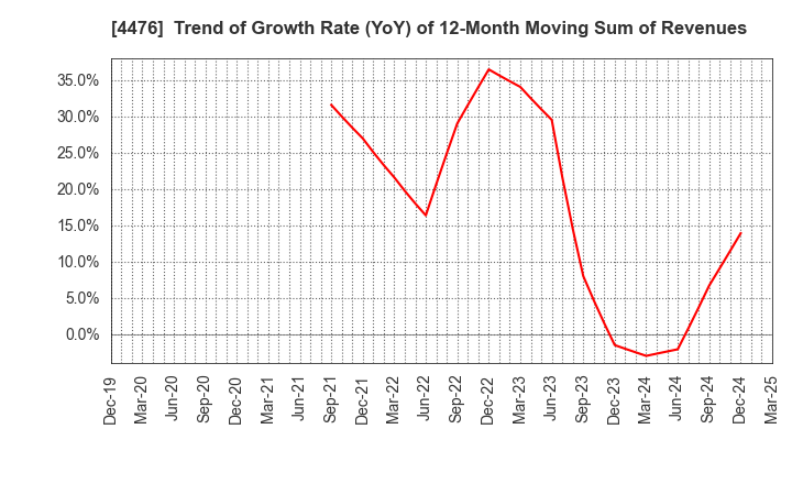 4476 AI CROSS Inc.: Trend of Growth Rate (YoY) of 12-Month Moving Sum of Revenues