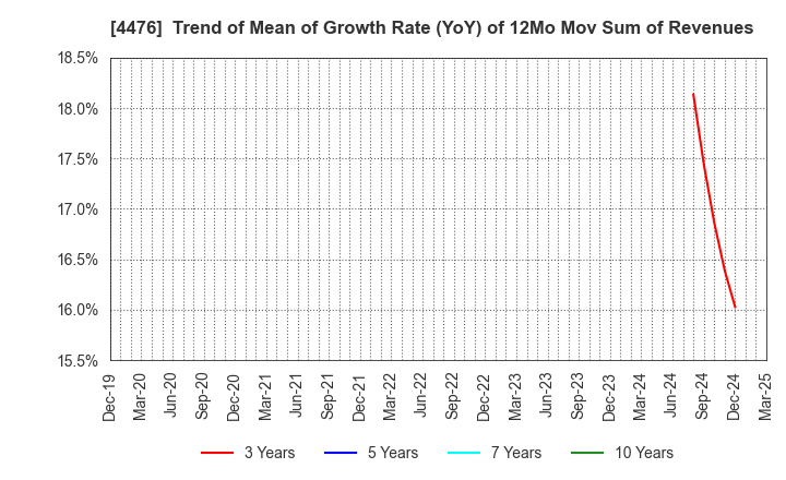 4476 AI CROSS Inc.: Trend of Mean of Growth Rate (YoY) of 12Mo Mov Sum of Revenues