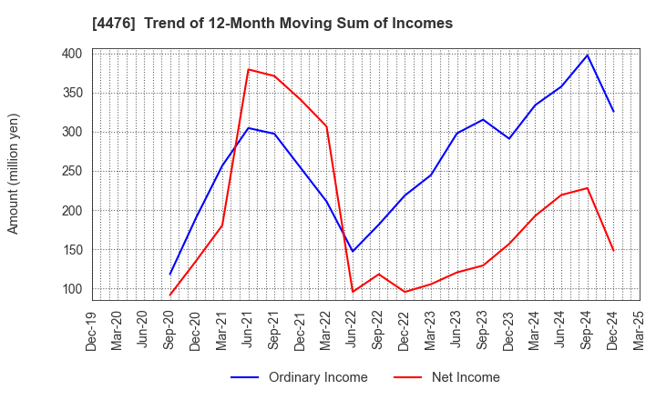 4476 AI CROSS Inc.: Trend of 12-Month Moving Sum of Incomes