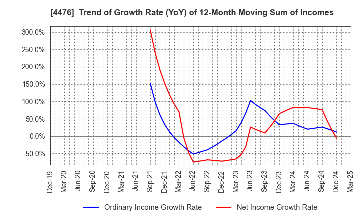 4476 AI CROSS Inc.: Trend of Growth Rate (YoY) of 12-Month Moving Sum of Incomes