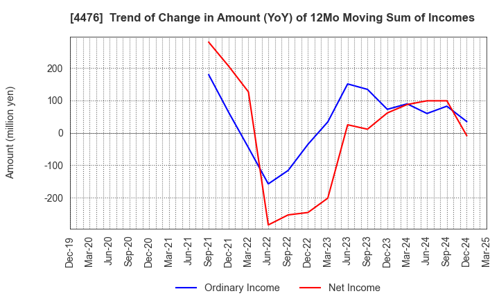 4476 AI CROSS Inc.: Trend of Change in Amount (YoY) of 12Mo Moving Sum of Incomes