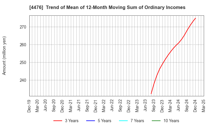 4476 AI CROSS Inc.: Trend of Mean of 12-Month Moving Sum of Ordinary Incomes