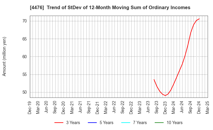 4476 AI CROSS Inc.: Trend of StDev of 12-Month Moving Sum of Ordinary Incomes