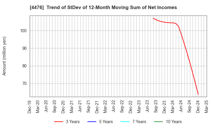 4476 AI CROSS Inc.: Trend of StDev of 12-Month Moving Sum of Net Incomes