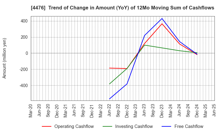 4476 AI CROSS Inc.: Trend of Change in Amount (YoY) of 12Mo Moving Sum of Cashflows