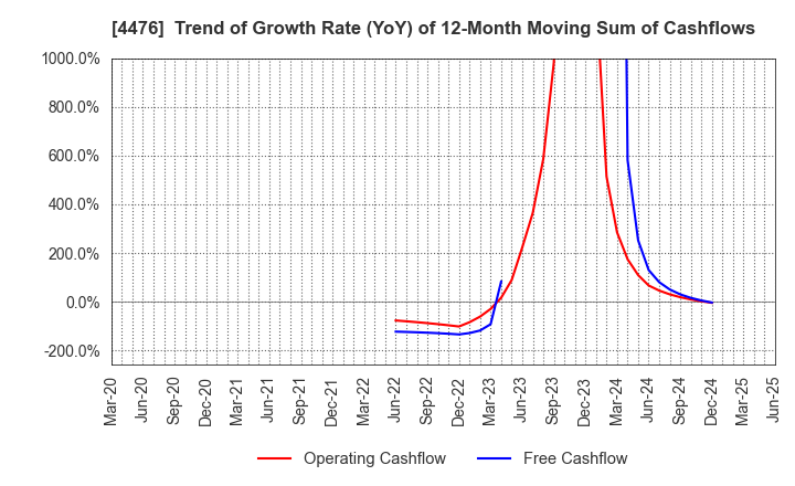 4476 AI CROSS Inc.: Trend of Growth Rate (YoY) of 12-Month Moving Sum of Cashflows