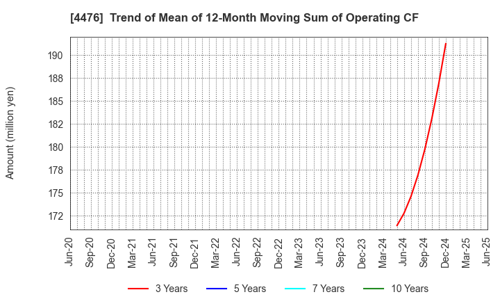 4476 AI CROSS Inc.: Trend of Mean of 12-Month Moving Sum of Operating CF
