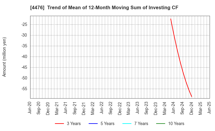 4476 AI CROSS Inc.: Trend of Mean of 12-Month Moving Sum of Investing CF