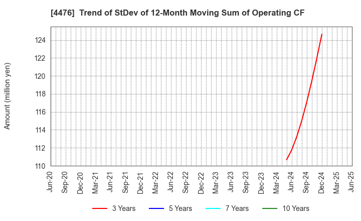 4476 AI CROSS Inc.: Trend of StDev of 12-Month Moving Sum of Operating CF