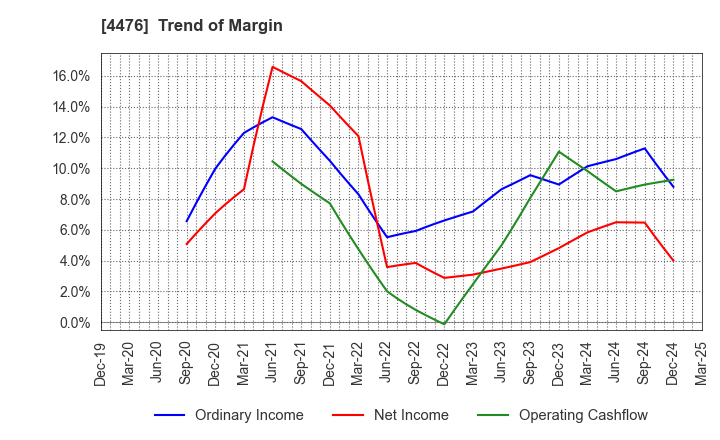 4476 AI CROSS Inc.: Trend of Margin