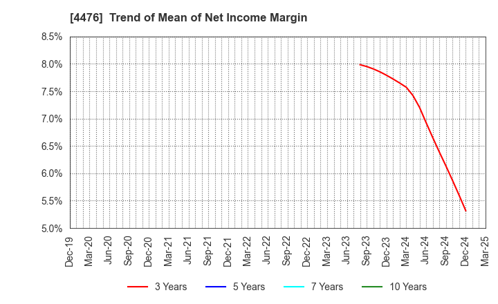 4476 AI CROSS Inc.: Trend of Mean of Net Income Margin