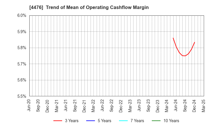 4476 AI CROSS Inc.: Trend of Mean of Operating Cashflow Margin