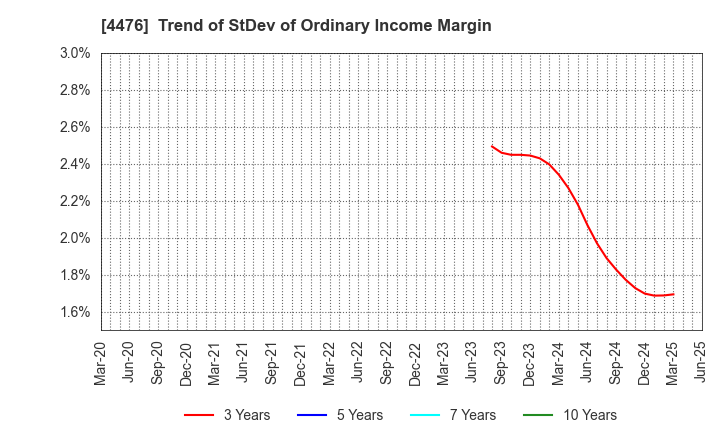 4476 AI CROSS Inc.: Trend of StDev of Ordinary Income Margin