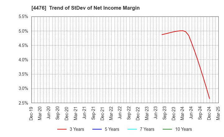 4476 AI CROSS Inc.: Trend of StDev of Net Income Margin