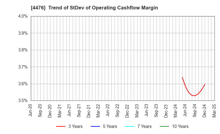 4476 AI CROSS Inc.: Trend of StDev of Operating Cashflow Margin