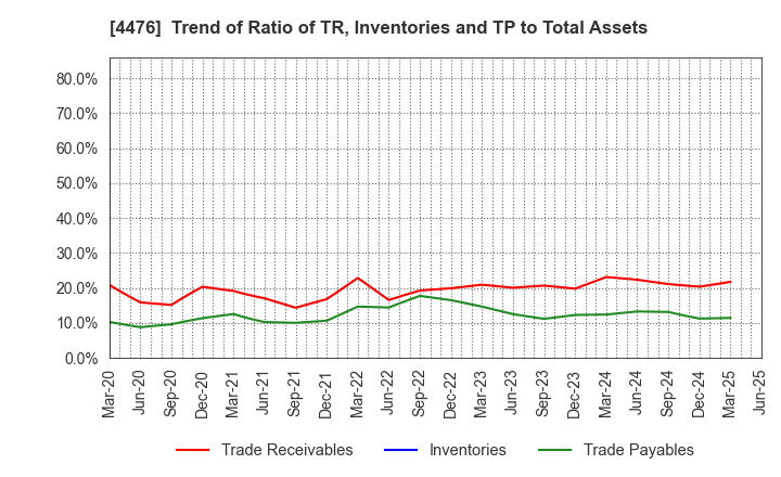 4476 AI CROSS Inc.: Trend of Ratio of TR, Inventories and TP to Total Assets