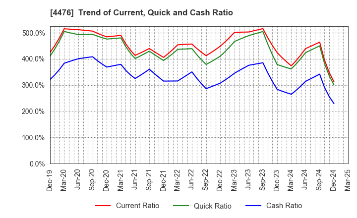 4476 AI CROSS Inc.: Trend of Current, Quick and Cash Ratio