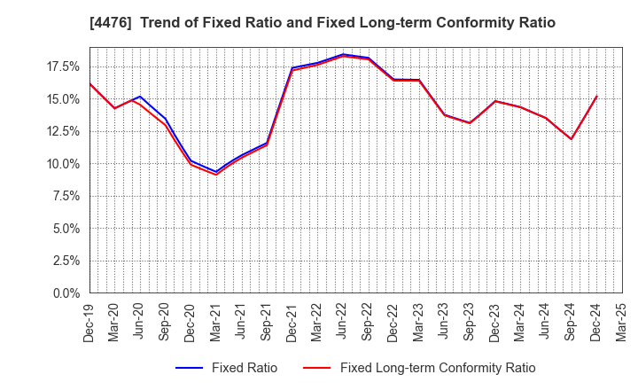 4476 AI CROSS Inc.: Trend of Fixed Ratio and Fixed Long-term Conformity Ratio