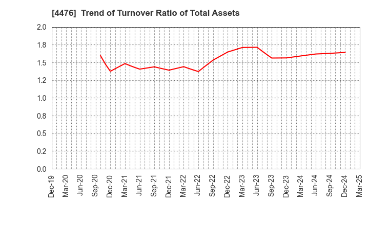 4476 AI CROSS Inc.: Trend of Turnover Ratio of Total Assets