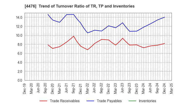 4476 AI CROSS Inc.: Trend of Turnover Ratio of TR, TP and Inventories
