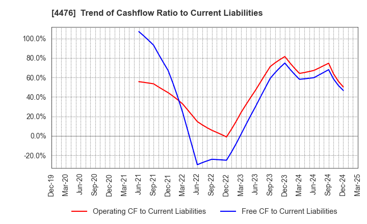 4476 AI CROSS Inc.: Trend of Cashflow Ratio to Current Liabilities