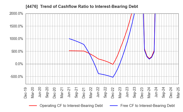 4476 AI CROSS Inc.: Trend of Cashflow Ratio to Interest-Bearing Debt