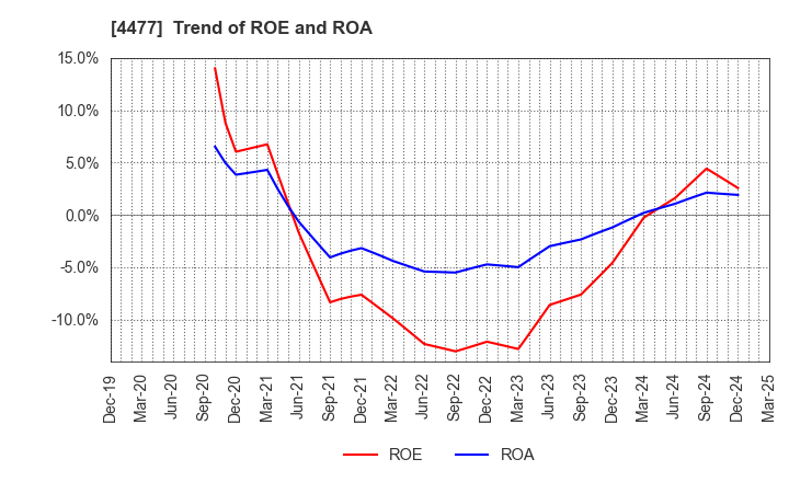 4477 BASE, Inc.: Trend of ROE and ROA