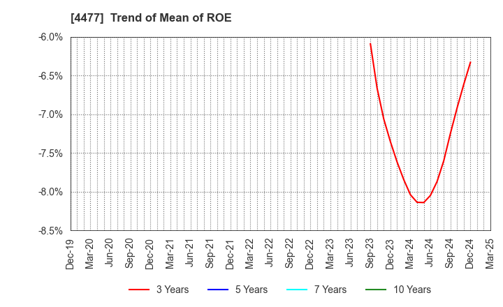 4477 BASE, Inc.: Trend of Mean of ROE