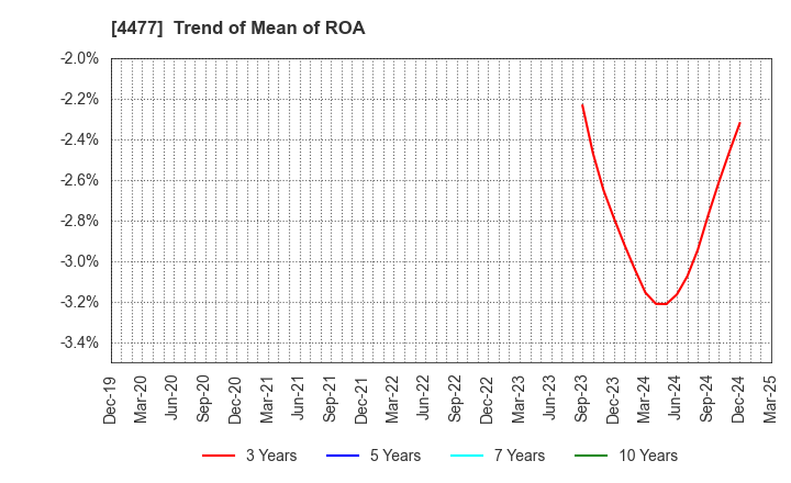4477 BASE, Inc.: Trend of Mean of ROA