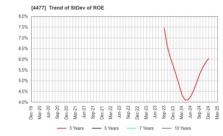 4477 BASE, Inc.: Trend of StDev of ROE