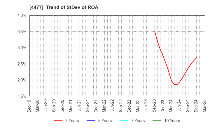 4477 BASE, Inc.: Trend of StDev of ROA