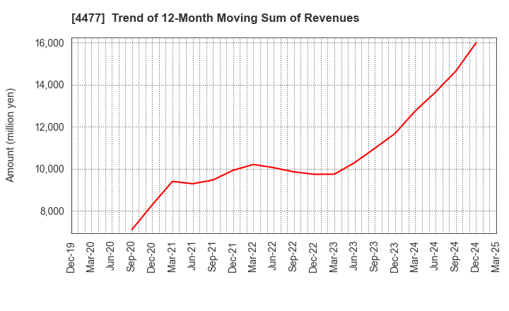 4477 BASE, Inc.: Trend of 12-Month Moving Sum of Revenues