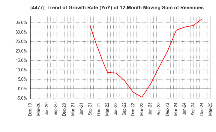 4477 BASE, Inc.: Trend of Growth Rate (YoY) of 12-Month Moving Sum of Revenues