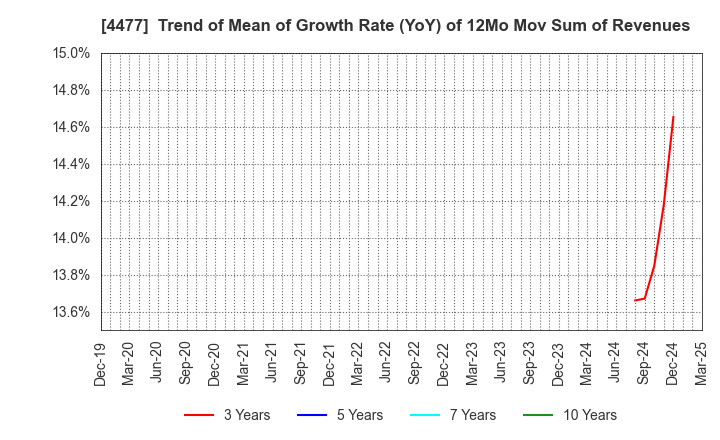 4477 BASE, Inc.: Trend of Mean of Growth Rate (YoY) of 12Mo Mov Sum of Revenues