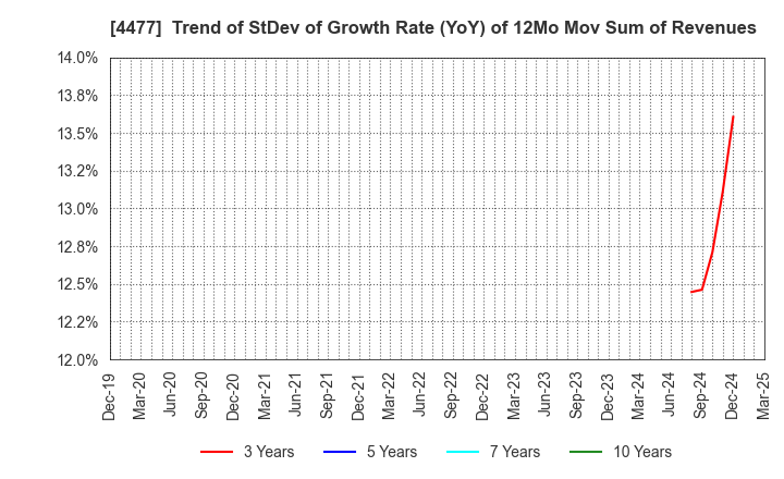 4477 BASE, Inc.: Trend of StDev of Growth Rate (YoY) of 12Mo Mov Sum of Revenues