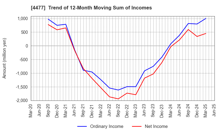 4477 BASE, Inc.: Trend of 12-Month Moving Sum of Incomes
