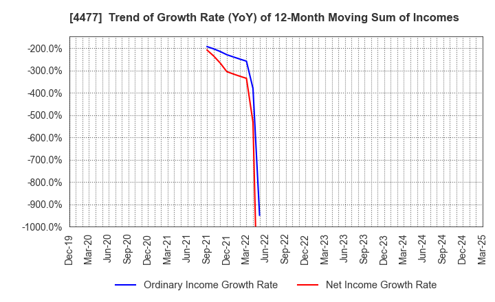 4477 BASE, Inc.: Trend of Growth Rate (YoY) of 12-Month Moving Sum of Incomes