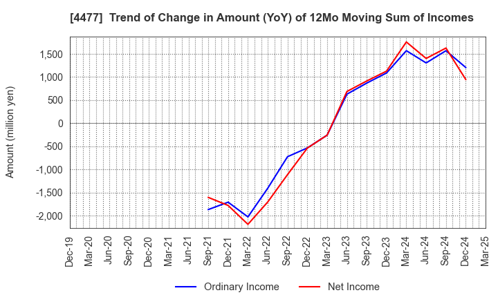 4477 BASE, Inc.: Trend of Change in Amount (YoY) of 12Mo Moving Sum of Incomes