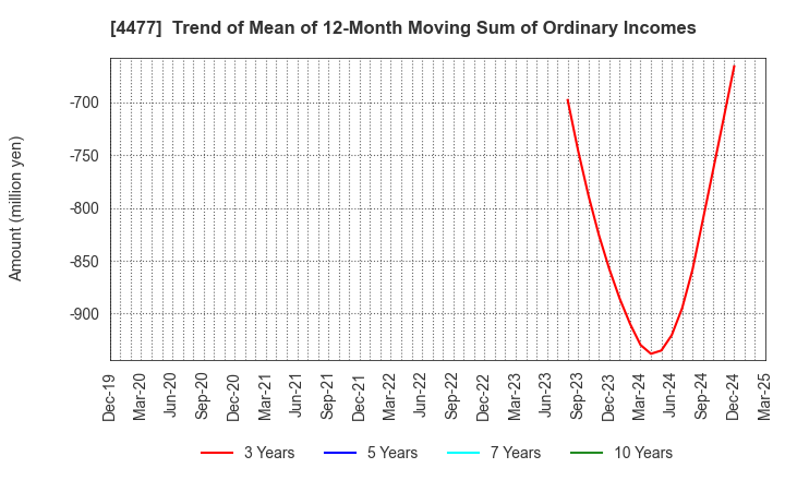 4477 BASE, Inc.: Trend of Mean of 12-Month Moving Sum of Ordinary Incomes