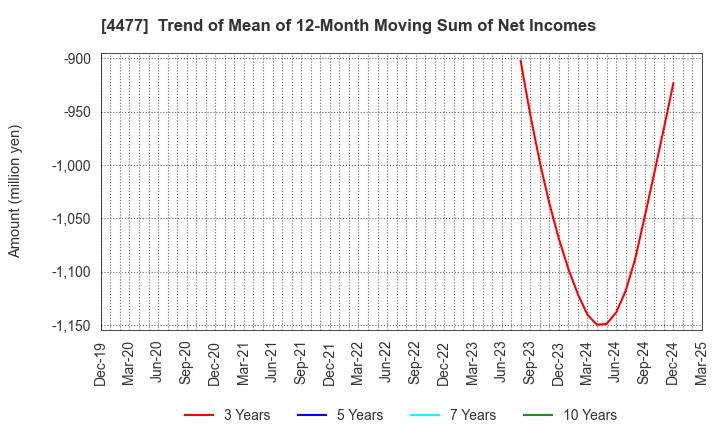 4477 BASE, Inc.: Trend of Mean of 12-Month Moving Sum of Net Incomes